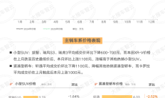 二手车整体市场成交价小幅下滑，这款销量王轿车价格触底反弹